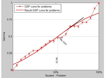 Figure 3  Rasch GSP curve for problem in experiment 1  