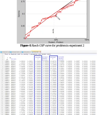 Figure 4 Rasch GSP curve for problem in experiment 2  