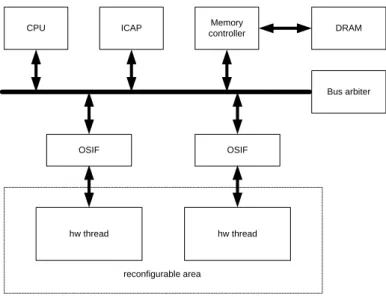 Figure 2.1: ReconOS system architecture