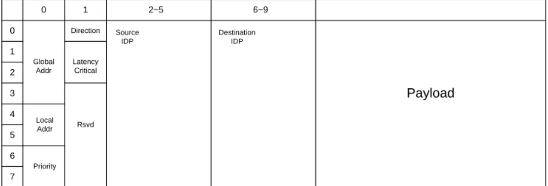 Figure 4.2: NoC Packet Format