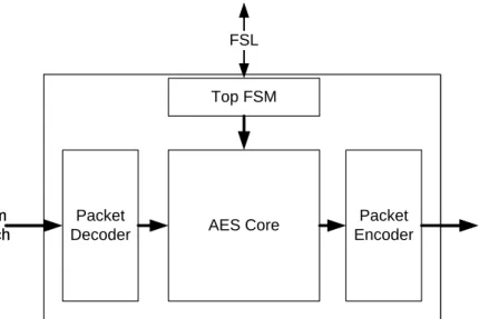 Figure 4.3: Top Module of the Encryption Engine