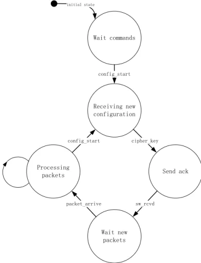 Figure 4.4: State Transition of the Top Module