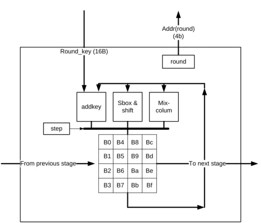 Figure 4.6: Encryption Block