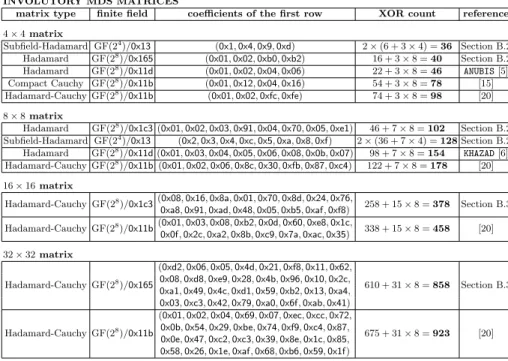 Table 1: Comparison of MDS Matrices over GF(2 8 ). The upper table compares the involutory MDS matrices, while the lower table compares the non-involutory MDS matrices (the factor 2 is due to the fact that we have to implement two copies of the