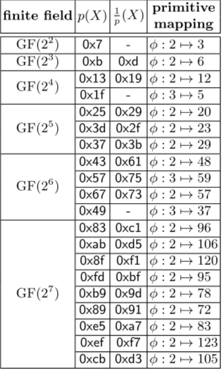 Table 2: Primitive mapping from GF(2 4 )/0x13 to GF(2 4 )/0x19