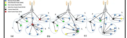 Figure 1  The network structure of SLLEACH-C: (a) before applying VCHM, (b) after applying VCHM on cluster X , and (c) after applying SCHRM on cluster X and Z