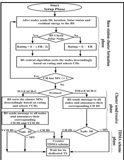 Figure. 2  SLLEACH-C V1 TDMA Scheme (a) before applying VCHM (b) after applying VCHM.  