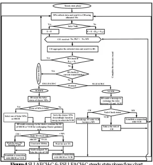 Figure 4 SLLAECH-C & ESLLEACH-C steady state phase flow chart  