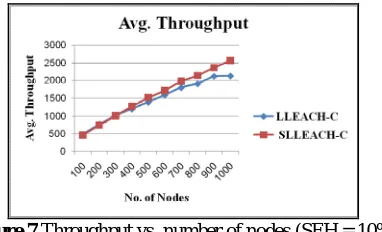 Figure 5  Network lifetime vs. number of nodes (SEH = 10%) 