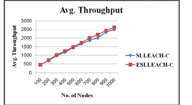 Figure 8  End- to- End delay vs. the number of nodes (SEH = 10%)