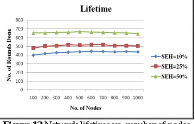 Figure 13 Network lifetime vs. number of nodes 