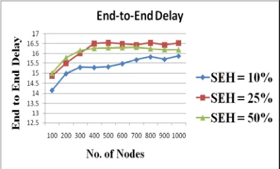 Figure 15 Throughput vs. number of nodes 