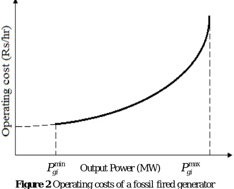Figure 1.shows the simple model of a fossil plant dispatching purposes. The cost is usually approximated by one or more quadratic segments