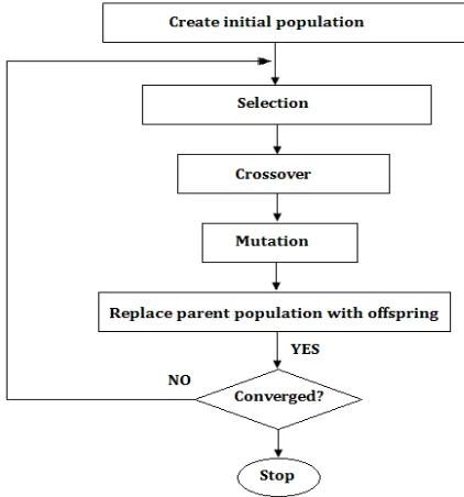 Figure 3 Flow Chart of Genetic Algorithm 