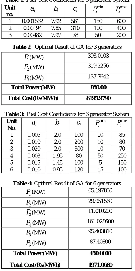 Table 1: Fuel Cost Coefficients for 3 generator System 