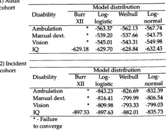 Table 4.9: Maximum log-likelihood values for univariate accelerated failure models over different distributions under the MAR assumption 