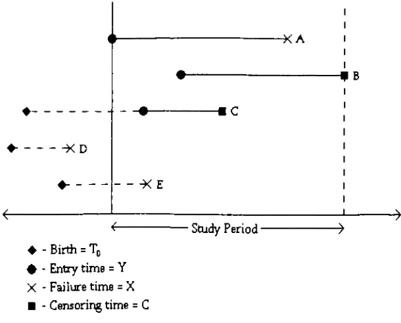 Figure 2.1: Truncated and censored survival data 