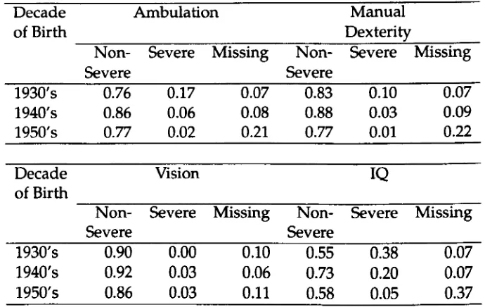 Table 4-2: Proportions of severe disability and missingness structure by decade of birth (n=368) 