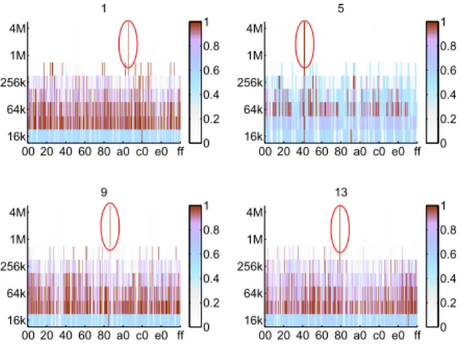 Fig. 3. Single peaks for group g 1 = {a8, 42, 89, 7e} are marked with red. In this grouped correlation graph, the x-axis represents the byte value and the y-axis represents number of samples.