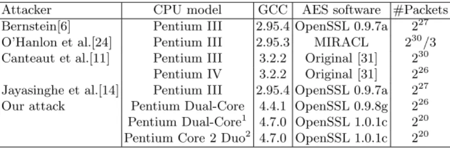 Table 1. This table shows attackers hardware and software conﬁgurations