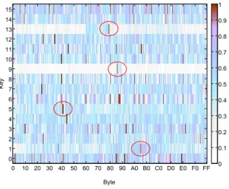 Fig. 1. Single peaks for group g 1 = {a8, 42, 89, 7e} are marked with red. x-axis repre- repre-sents byte values in hexadecimal and y-axis reprerepre-sents the 16 key bytes