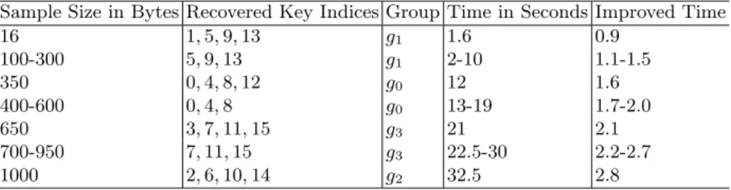 Table 3. This table shows the relation between revealed groups and sample size by sending only 2 20 samples
