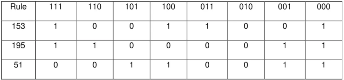 Figure 6 : State Changes from 0—15—2—13—0  using Rule Vector <51, 51,195, 153 > 