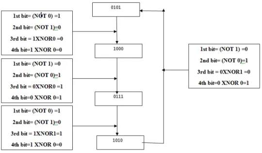 Figure 9: State Changes, 5—8—7—10—5  using Rule Vector <51, 51, 195, 153> 