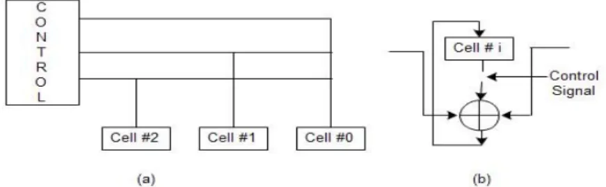 Figure 3: (a) A 3-cell Programmable CA Structure (b) A PCA cell  1.3. Type of Cellular Automata 