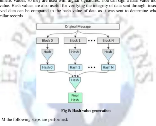 Fig 5: Hash value generation  To hash a message M the following steps are performed: 