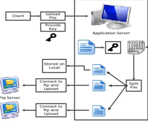 Figure 3. File Encryption in Multicloud environment  The  idea  of  this  design  is  that  the  applying  logic  must  be  divided  into  fine-grained  components  and  these  components  area unit distributed to distinct cloud