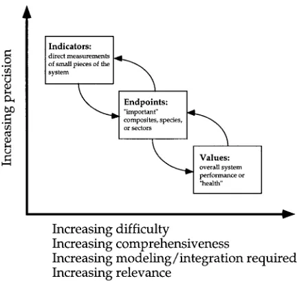 Figure 1. Relationship between indicators, endpoints and values(after Costanza, 1992).