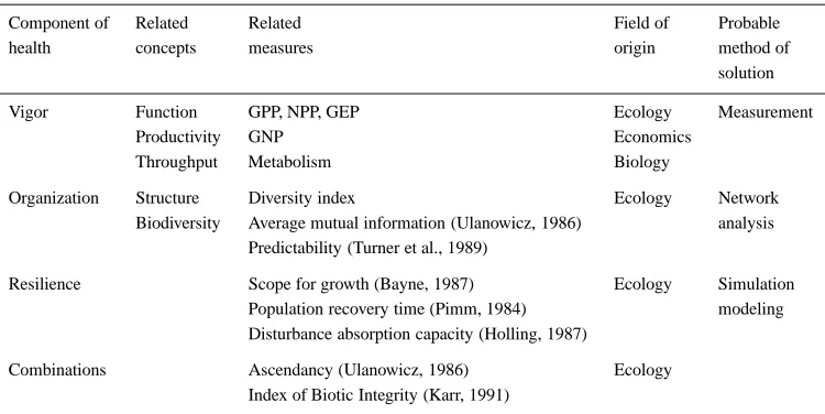 Table 1. Indices of vigor, organization, and resilience in various ﬁelds