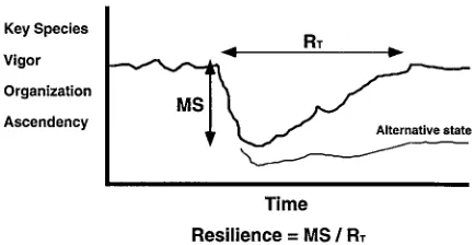 Figure 4. The two components of resilience, and how they are in-tegrated into a single quantitative measure