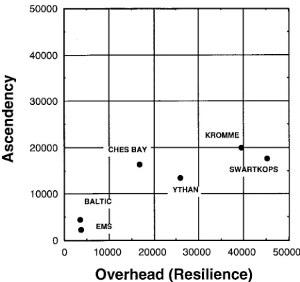Figure 6. A comparison of the relative positions of six differentestuaries using the network analysis-based assessment of ecosystemhealth.