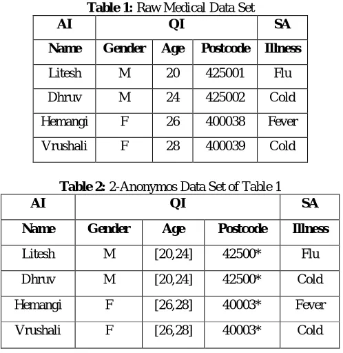Table 1: Raw Medical Data Set QI 