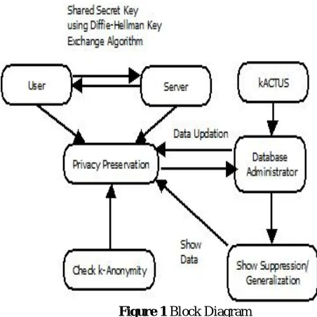 Figure 1 Block Diagram 