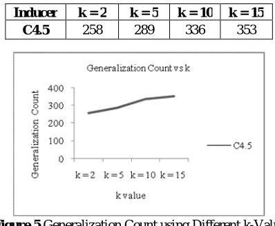 Figure 5  Generalization Count using Different k-Value  