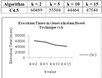 Table 8: Execution Time of Generalization Method with Different Threshold (=k) Value  