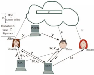 Fig. 1. Our secure cloud storage model