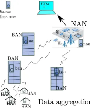 Fig. 1. Aggregation and access control architecture