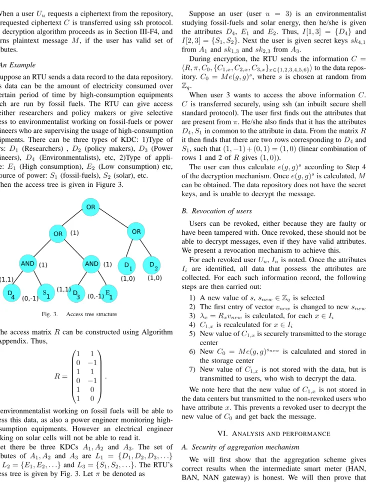 Fig. 3. Access tree structure