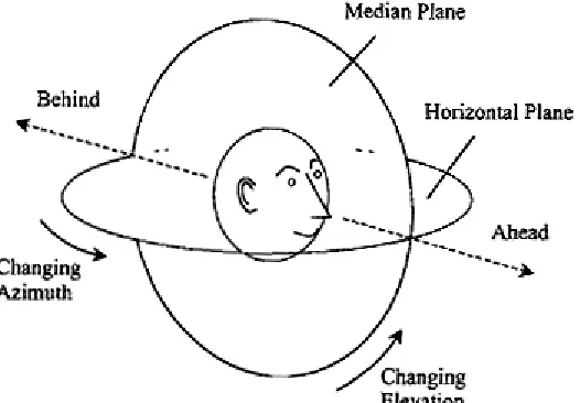 Figure 1: Visualization of the two planes in auditory localisation. The median plane is often referred to as vertical plane