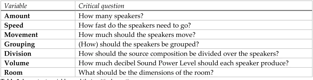 Table 3: Important variables and their critical questions. 