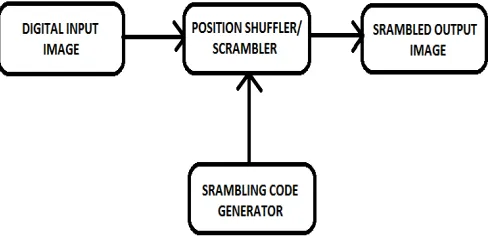 Fig.1 Flow chart for overall process of   scrambling an image 