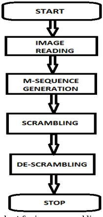 Fig.2 Flow chart for image scrambling process  