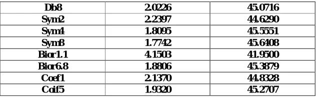 Table 8.2 MSE and PSNR (db) for Heursure  technique at 5 decompostion level.            Parameters MSE PSNR 