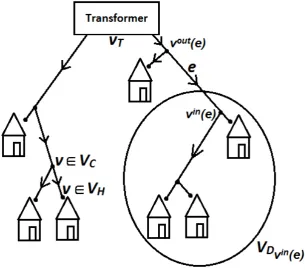 Figure 2: Graphical representation of a LV distribution network.
