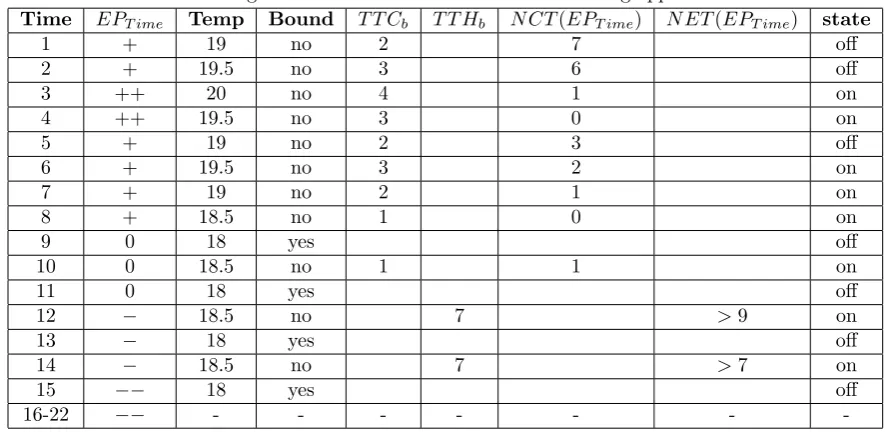 Table 1: Progression of the heuristic for artiﬁcial cooling appliance.