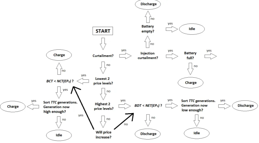 Figure 6: Flowchart for the extended battery heuristic.